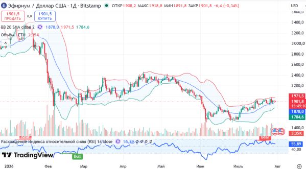 График ETHUSD, дневной таймфрейм (D1)