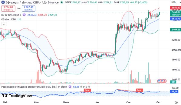 ������ ETHUSD, ������� ��������� (D1)