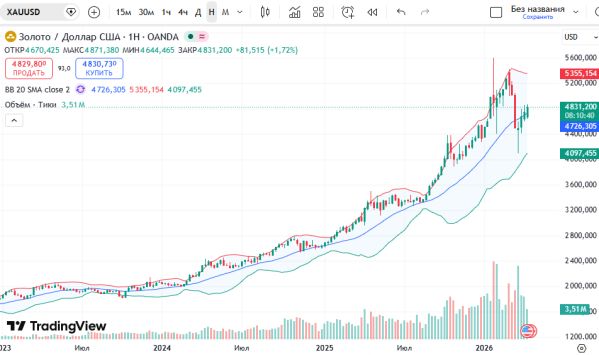 ������ XAUUSD �