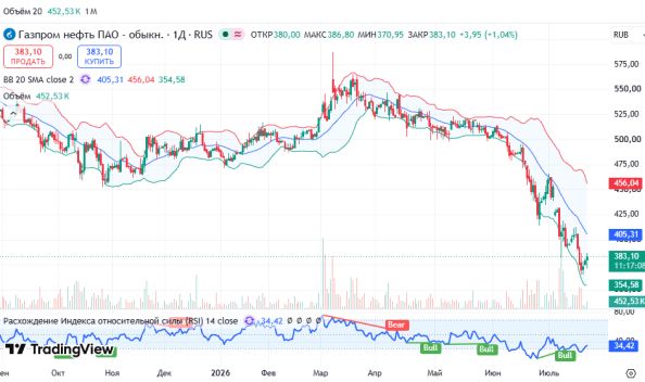 График акций Газпром Нефть, дневной таймфрейм (D1)