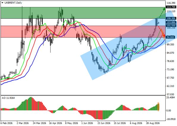 ������ Brent Crude Oil, ������� ��������� (D1)