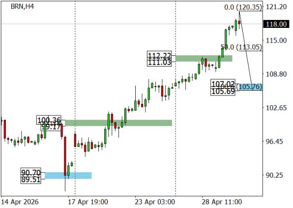 ������ ��: ������ ����� Brent � 4-������� ��������� (H4)