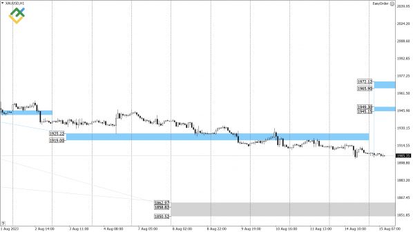 XAUUSD 