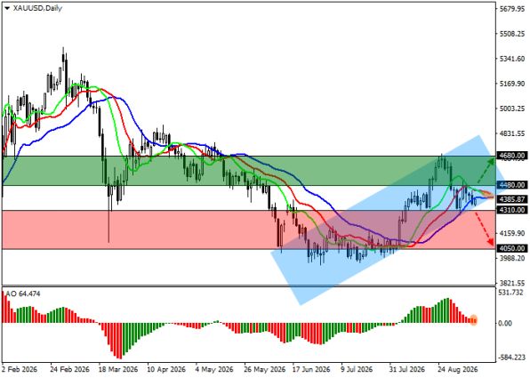 ������ XAUUSD, ������� ��������� (D1)