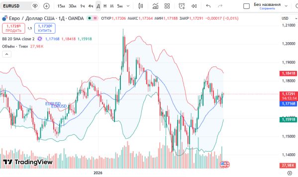 ������ ��: ������ ���� � ������� (EURUSD)