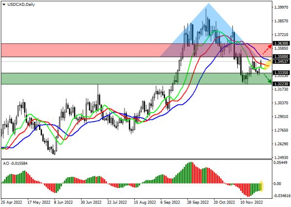 USD/CAD 