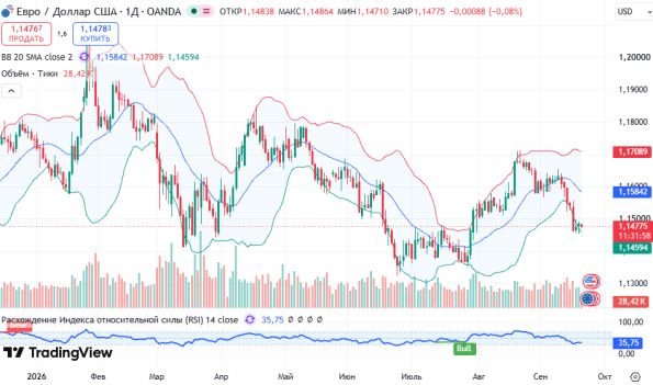 ������ EURUSD, ������� ��������� (D1)