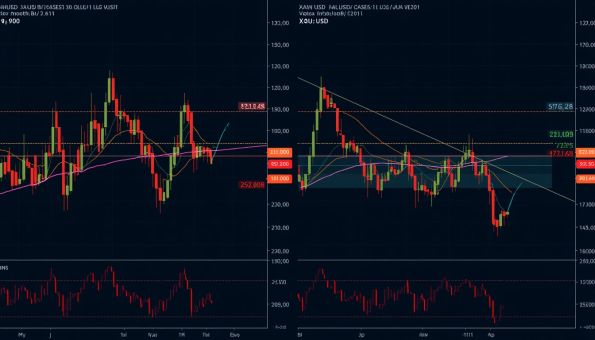 ������ XAUUSD � �������� ������ ���������