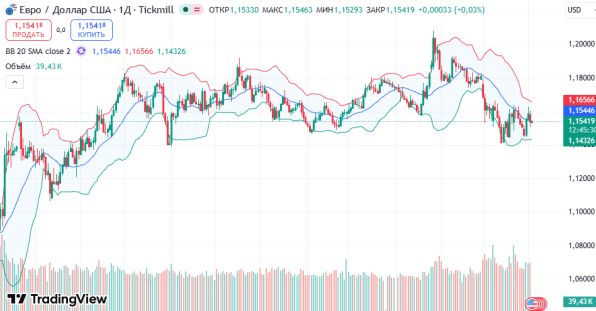 ГРАФИК EURUSD: нисходящий канал, сопротивление 1,1580-1,1600, поддержка 1,1500, 1,1450, 1,1350