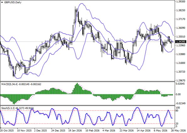 График GBPUSD, дневной таймфрейм (D1)