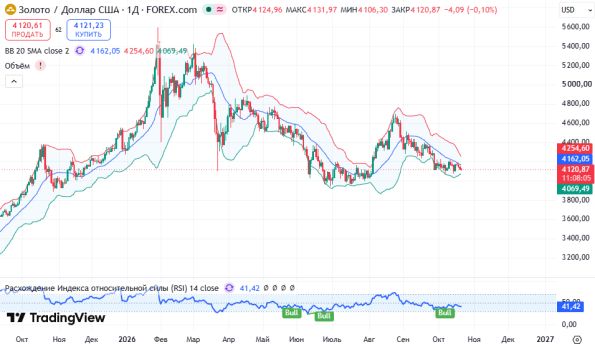 ������ XAUUSD, ������� ��������� (D1)