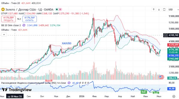 ������ XAUUSD, ������� ��������� (D1)