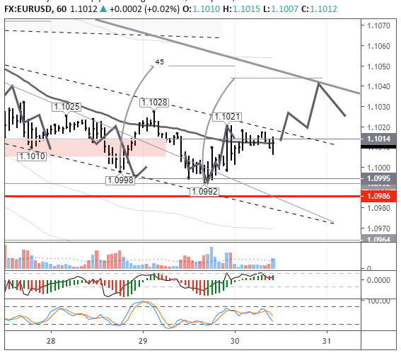 EURUSD 30/01/2020