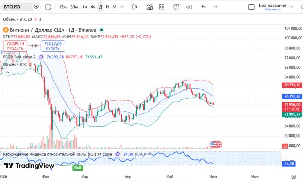 особые ру: График Биткоин (BTCUSD), дневной таймфрейм (D1) 1 июня