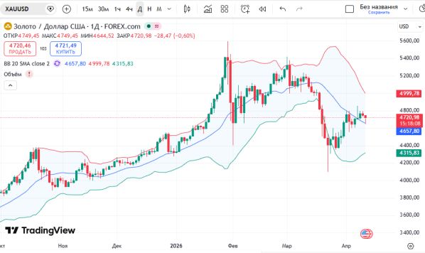 ������ XAUUSD ������� ���������