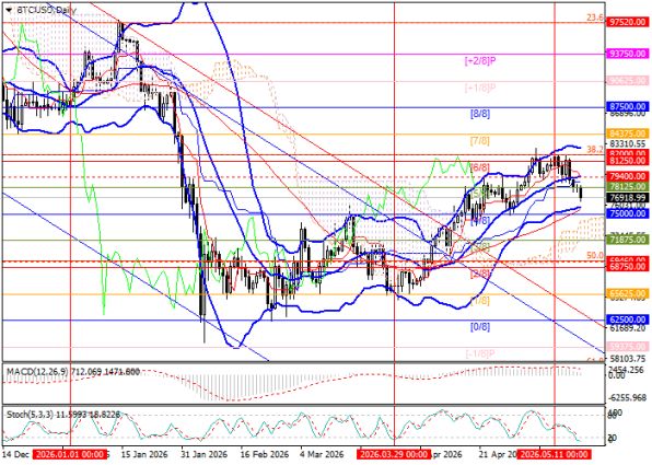 График биткоина (BTCUSD), дневной таймфрейм