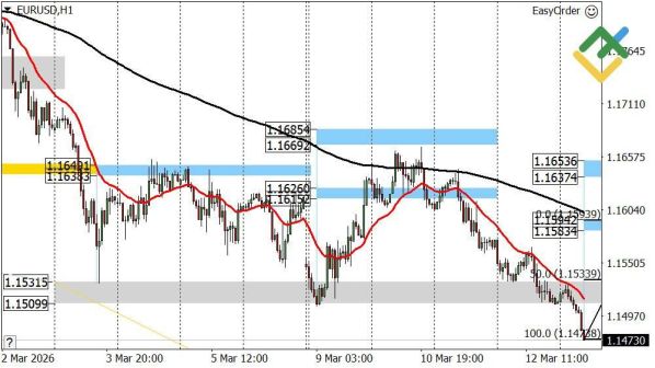 ������ EURUSD � �������� ��������� � �������������