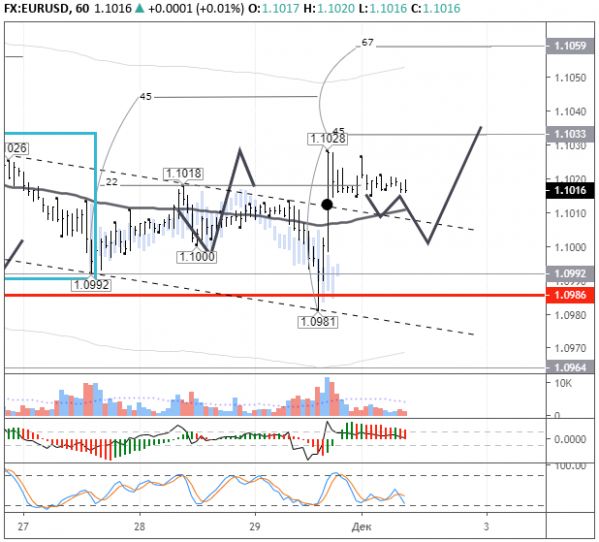     EURUSD 02.12.2019