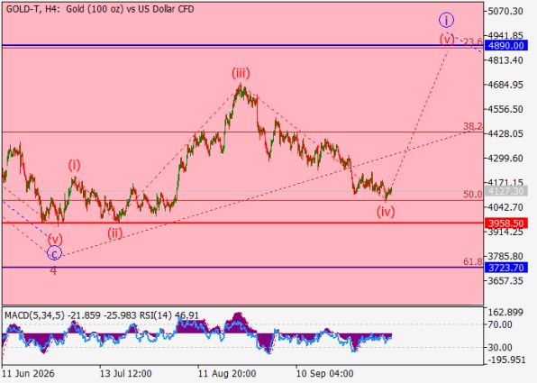 ������ XAUUSD ������������� ��������� H4 � 09.10.2026