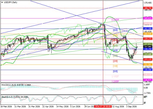 ������ USD/JPY, ������� ��������� (D1)