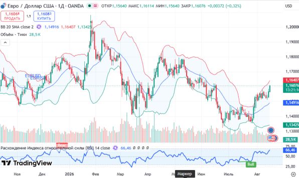 ������ EURUSD, ������� ��������� (D1)