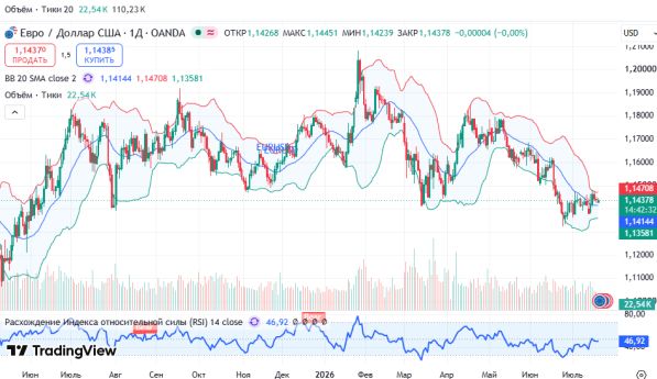 График EURUSD, дневной таймфрейм (D1)