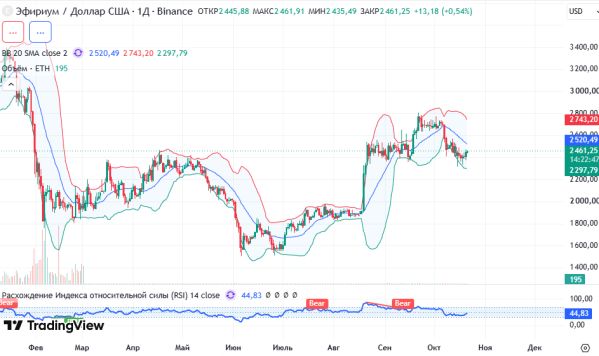 ������ ETHUSD, ������� ��������� (D1)