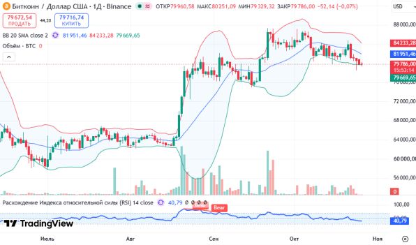 ������ BTCUSD, ������� ��������� (D1)