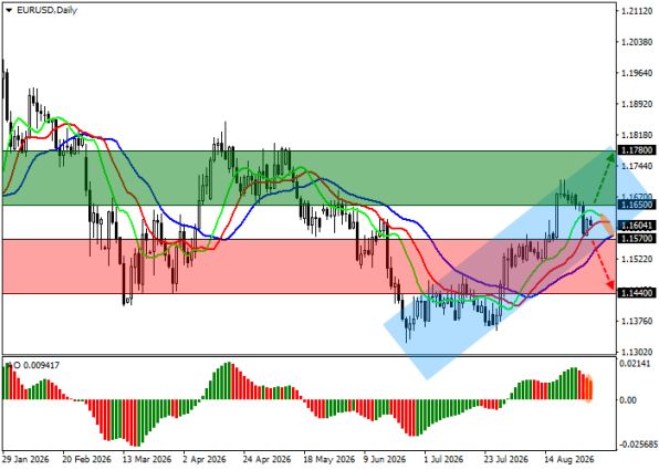 ������ EURUSD, ������� ��������� (D1)