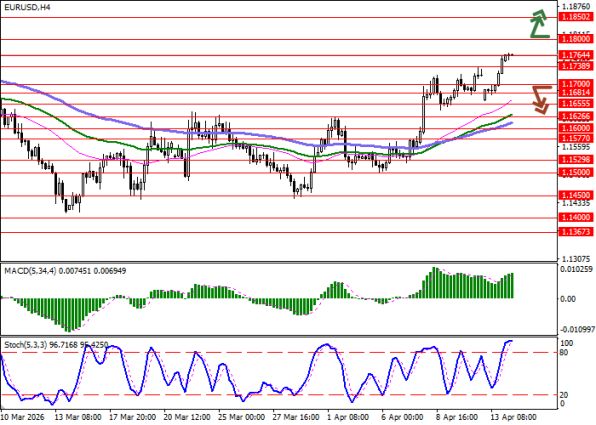 Особые Ру: График евро к доллару сегодня