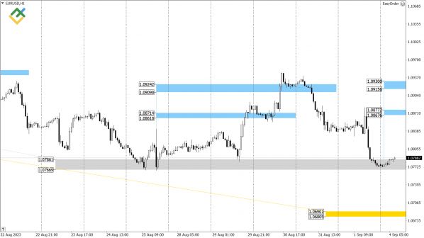  US Crude, XAUUSD  EURUSD   (4  2023)