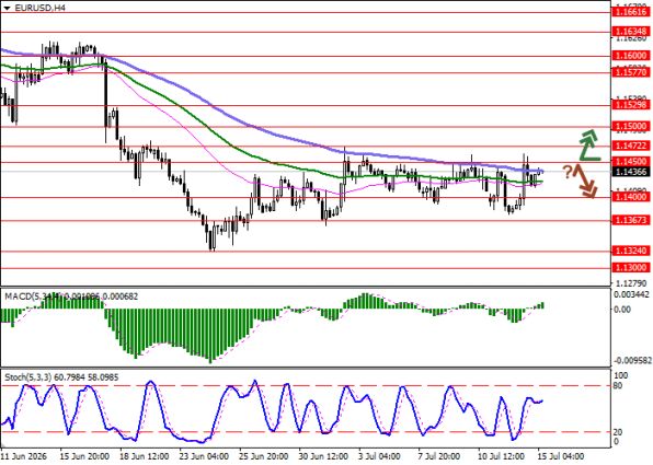 График EURUSD, четырёхчасовой таймфрейм (H4)