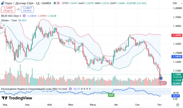 ������ EURUSD, ������� ��������� (D1)