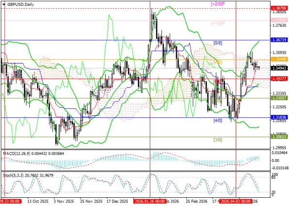 ������ ��: ������ GBP/USD