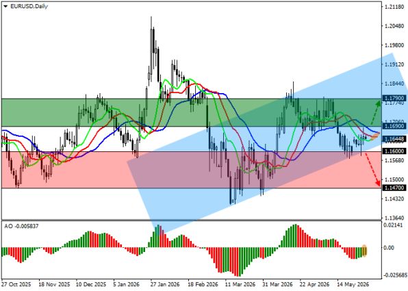 особые ру: График EURUSD, дневной таймфрейм (D1) 1 июня