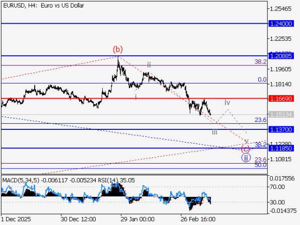 ������ EUR/USD � �������� ��������� � 4-������� ���������
