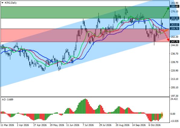 ������ Johnson & Johnson JNJ, ������� ��������� (D1)