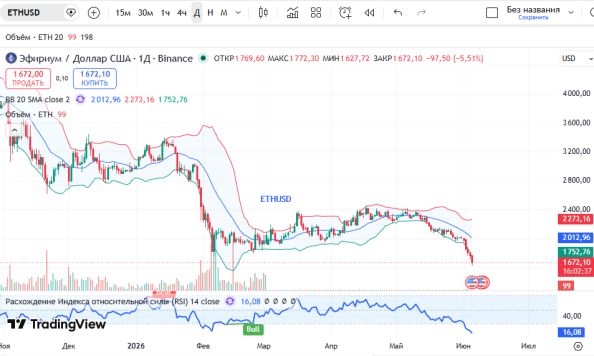 ������ ������� (ETHUSD), ������� ��������� (D1)