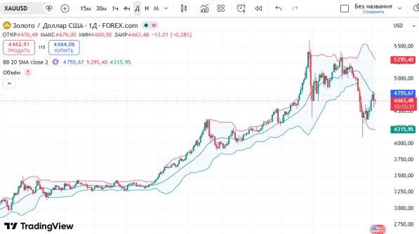 ГРАФИК XAUUSD: поддержка 4570-4547, цели 4674, 4800, 4832-4814, 4972-4941
