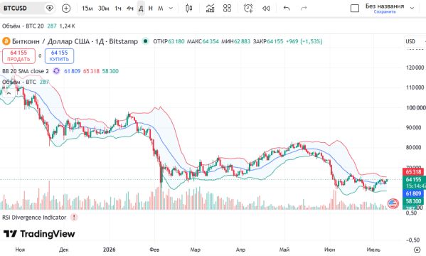 График BTCUSD, дневной таймфрейм (D1)