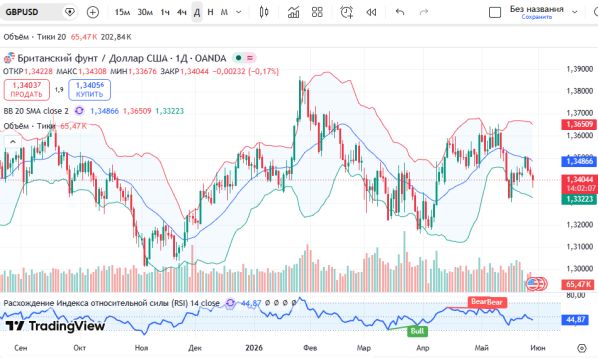 osobye.ru: ������ GBPUSD, ������� ��������� (D1) 28 ���