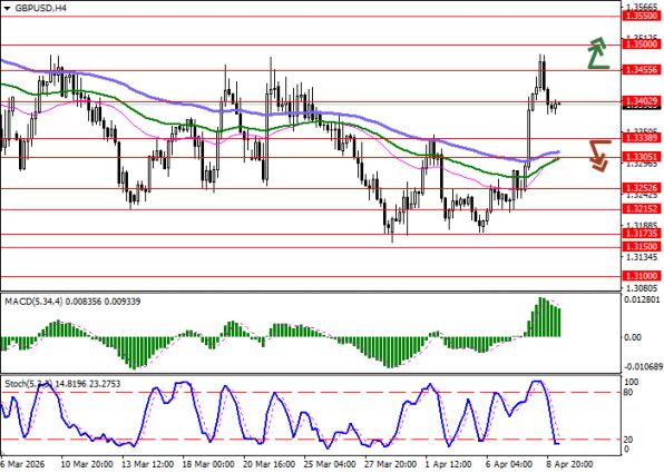 ������ GBP/USD: ������� ���������
