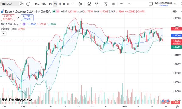 ������ ��: ������ ����/������ (EURUSD), ������� ���������