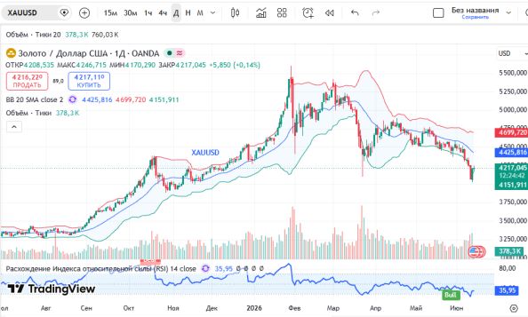 График XAUUSD (золото), дневной таймфрейм (D1)