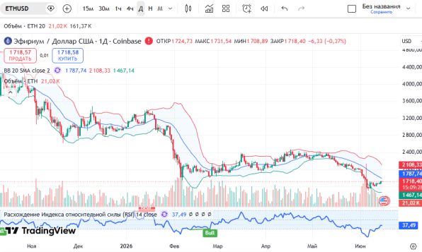 ������ ETHUSD, ������� ��������� (D1)