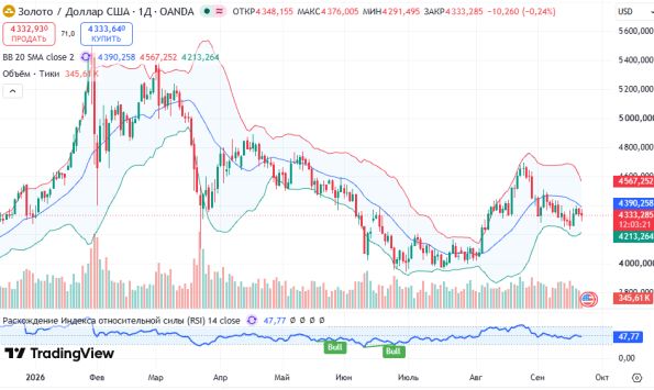������ XAUUSD, ������� ��������� (D1)