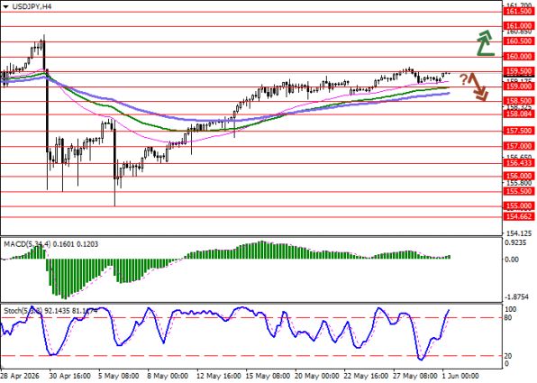 График USDJPY, 4-часовой таймфрейм (H4) 1 июня