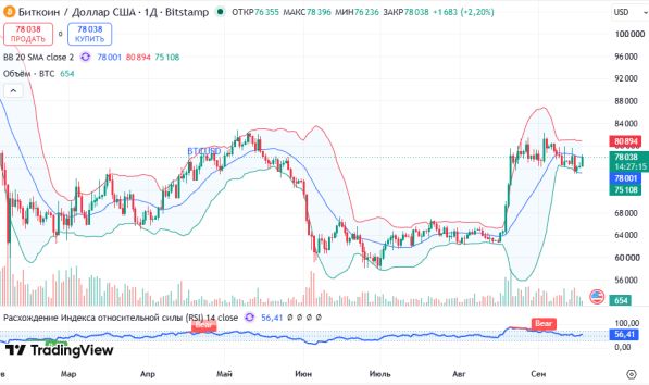 ������ BTCUSD, ������� ��������� (D1)