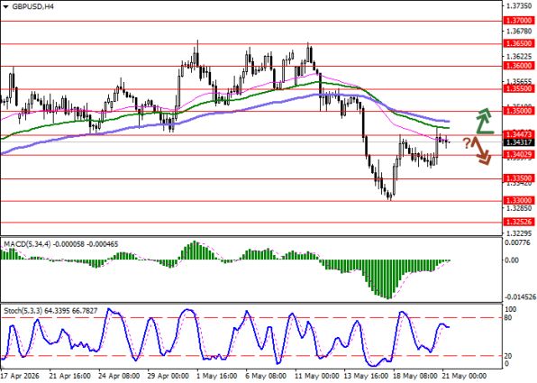 График GBPUSD, 4-часовой таймфрейм