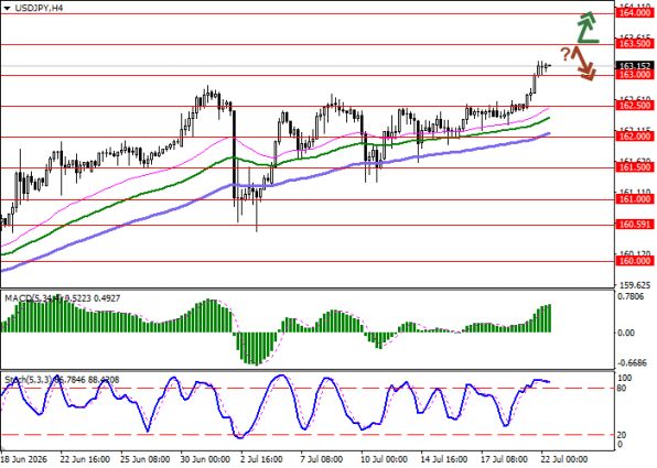 ������ USDJPY, ������������� ��������� (H4)